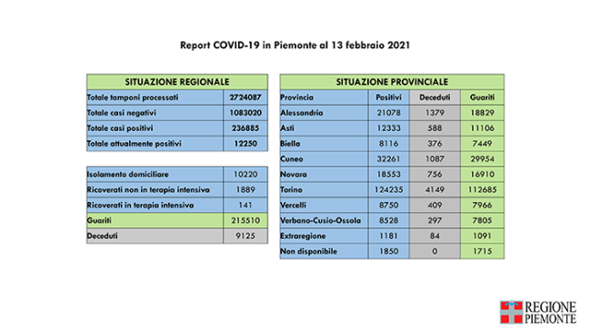 Report COVID 19 Piemonte 13 febbraio 2