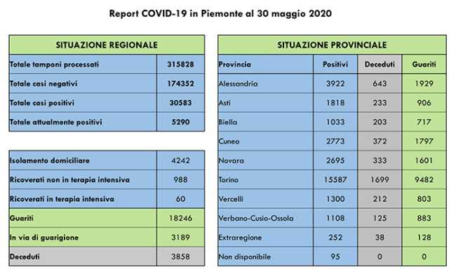 Report COVID 19 Piemonte 30 maggio2