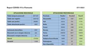 dati covid 07 nov