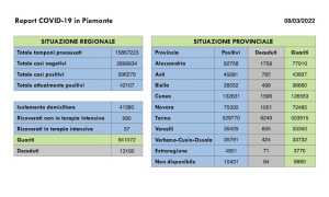dati covid 08 mar