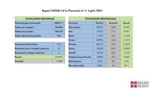 dati covid 11 lug