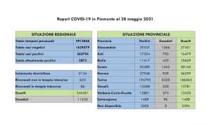 dati covid 28 mag