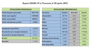 dati covid 30 apr
