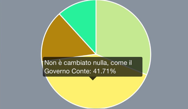 sondaggio draghi conte