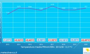 temperature primavera 20 graifco