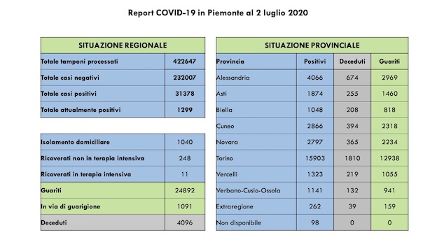 covid dati 2 lug