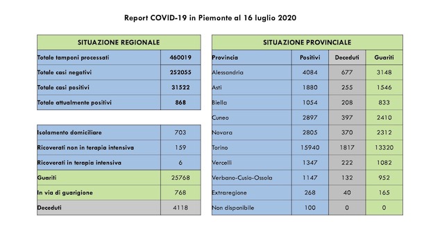 dati covid 16 lug