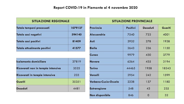 dati covid 04 nov
