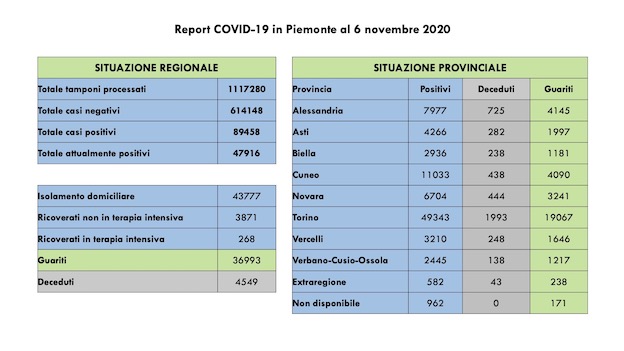 dati covid 06 nov