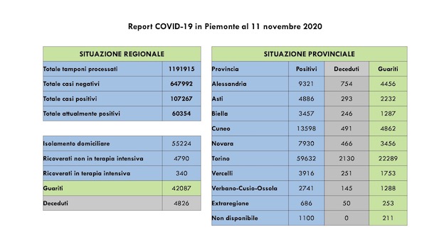 dati covid 11 nov