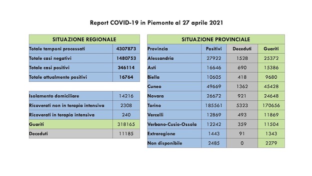 dati covid 27 apr