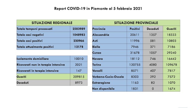 dati covid 05 feb