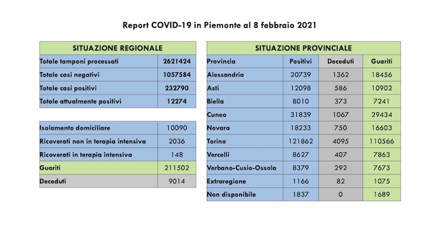 dati covid 08 febjpeg