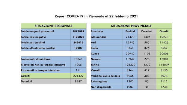 dati covid 22 feb
