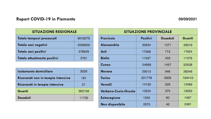  Sono 234 i nuovi casi covid in Piemonte, in lieve aumento i ricoveri, 2 i decessi. I dati