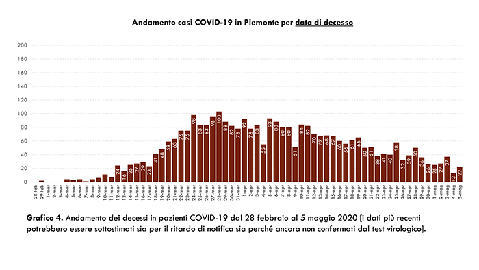 ok e Dati COVID 19 Piemonte 06 maggio.pptx1 6 copia